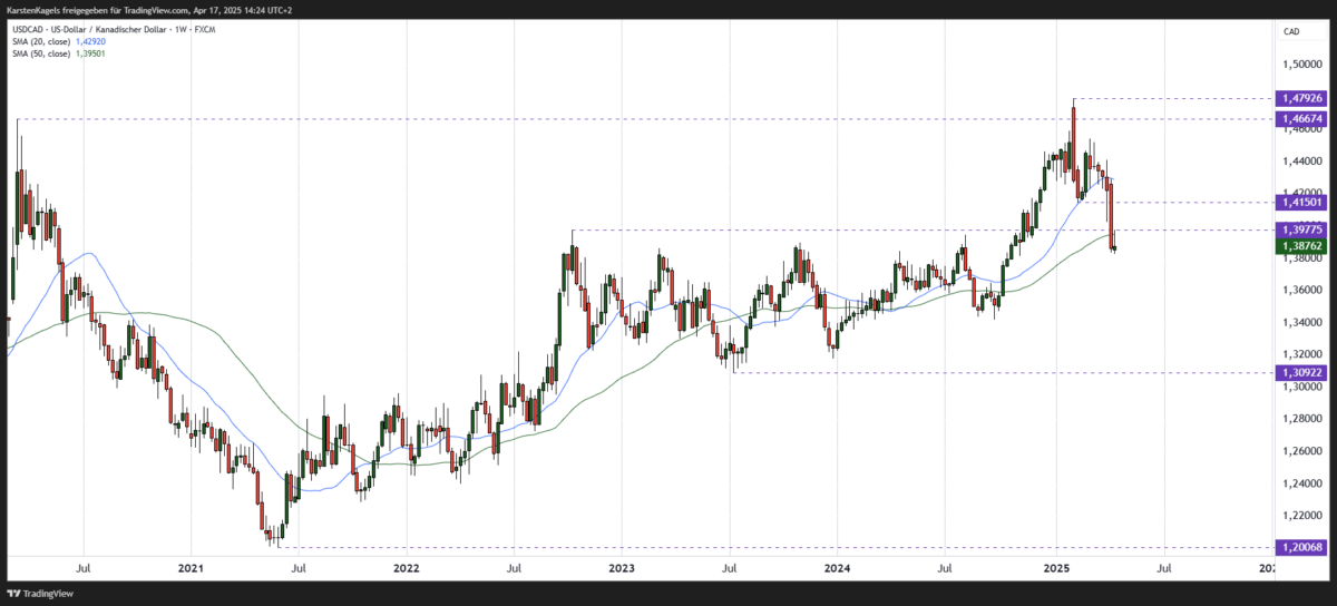 USD/CAD Kursprognose und Technische Analyse - wie geht es weiter mit dem US-Dollar/Kanadischer Dollar? USDCAD Prognose mittelfristig im Wochenchart - Kurs korrigiert unter das 2022er Jahreshoch