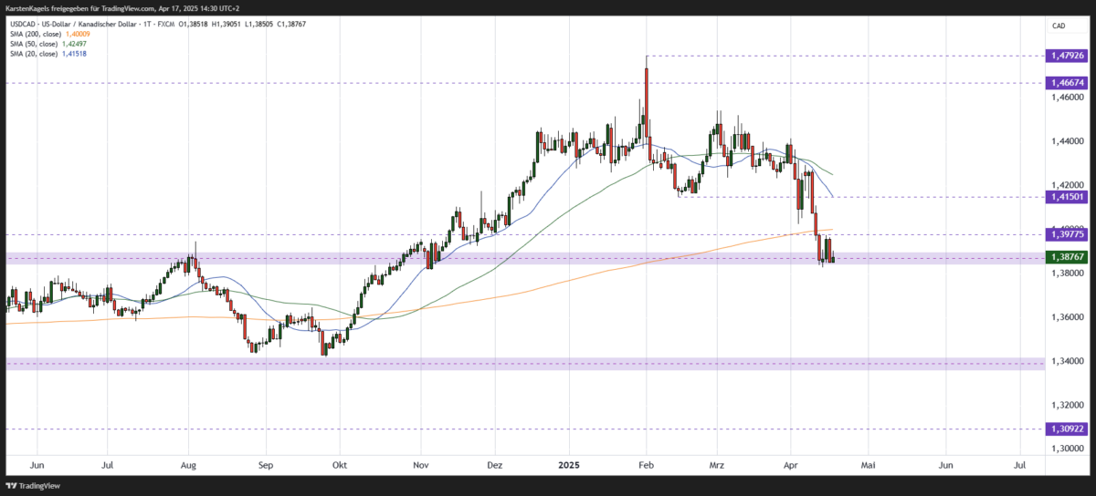USD/CAD Kursprognose und Technische Analyse - wie geht es weiter mit dem US-Dollar/Kanadischer Dollar? US-Dollar / kanadischer Dollar USDCAD Kursprognose kurzfristig im Tageschart