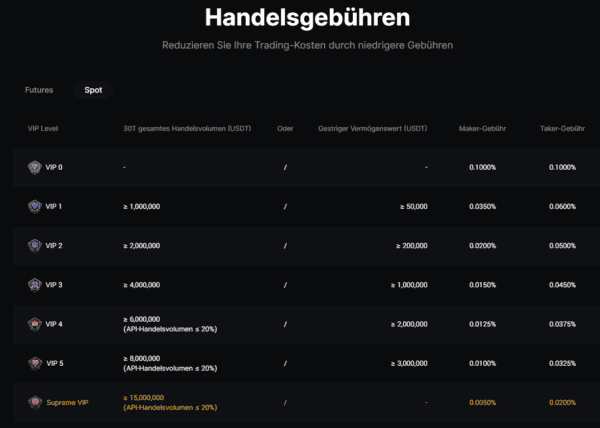 Vieltrader können bei BingX über das VIP-Programm bessere Konditionen bekommen
