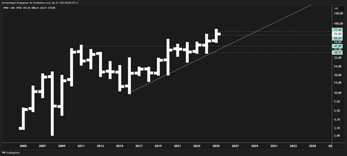 Chart der Goldaktie WPM - Langfristig positiver Ausblick