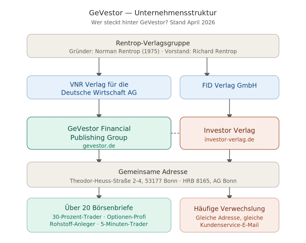 GeVestor Unternehmensstruktur — Rentrop-Verlagsgruppe mit VNR AG, FID Verlag, GeVestor und Investor Verlag