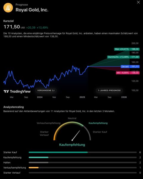 RGLD Goldaktie: Grafik der Analysten Prognose