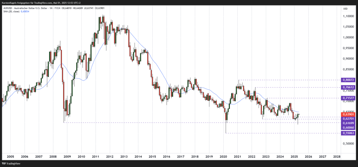 AUD/USD Kursprognose und Technische Analyse (2025) AUDUSD Prognose - Langfristig im Monatschart