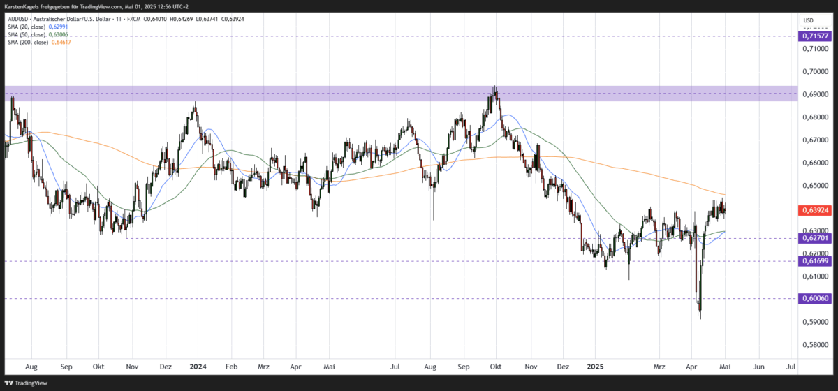 AUD/USD Kursprognose und Technische Analyse (2025) AUDUSD Kursprognose Kurzfristig Tageschart