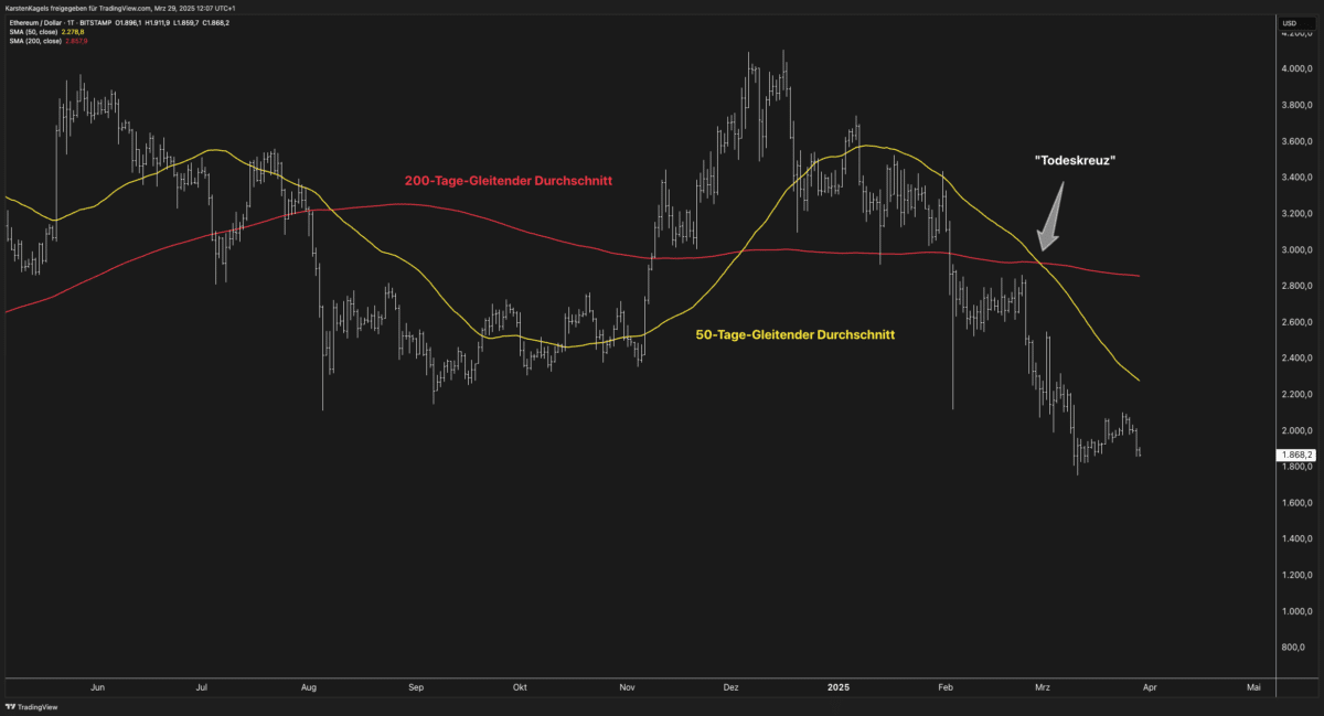 Death Cross (Todeskreuz) im Tageschart von ETHUSD.