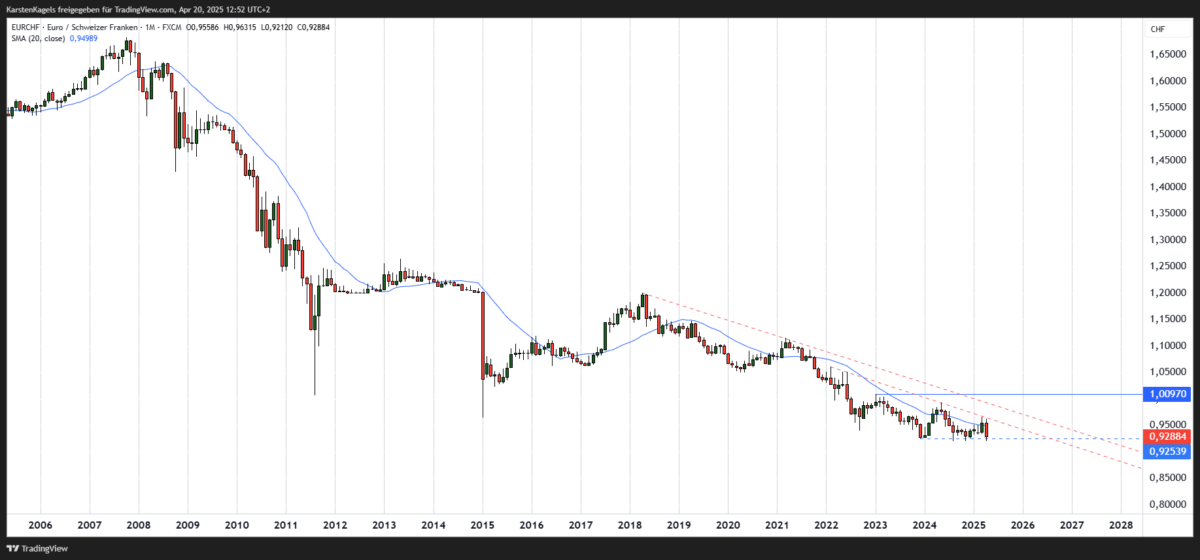 EUR/CHF Prognose und Technische Analyse - wie geht es weiter mit dem Euro/Schweizer Franken? EURCHF 2025 04 20 12 52 24