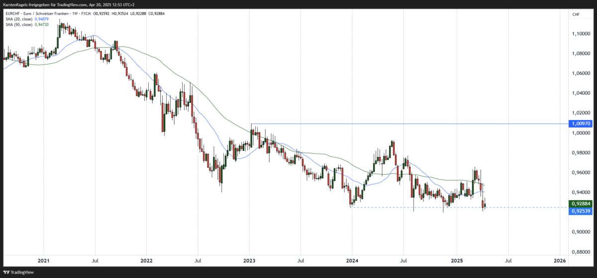 EUR/CHF Prognose und Technische Analyse - wie geht es weiter mit dem Euro/Schweizer Franken? EURCHF Kursprognose mittelfristig