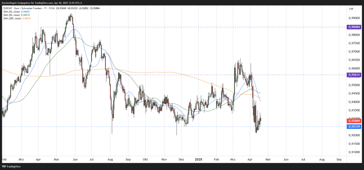 EUR/CHF Prognose und Technische Analyse - wie geht es weiter mit dem Euro/Schweizer Franken? EURCHF Kursprognose kurzfristiger Chart