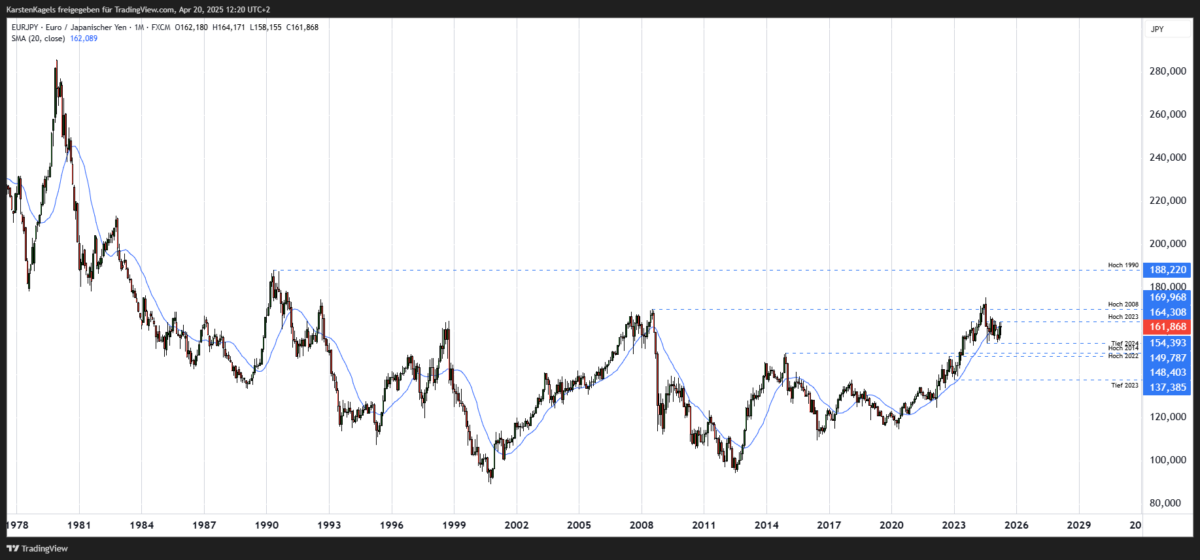 EUR/JPY Kursprognose und Technische Analyse – wie geht es weiter mit dem Euro/Japanischen Yen? EURJPY Prognose langfristig