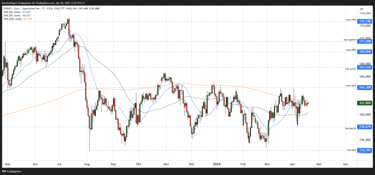 EUR/JPY Kursprognose und Technische Analyse – wie geht es weiter mit dem Euro/Japanischen Yen? Kurzfristige Euro Yen Kursprognose