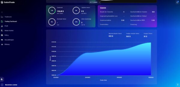 Im Trading Dashboard von SabioTrade kannst du jederzeit deinen bisherigen Fortschritt einsehen