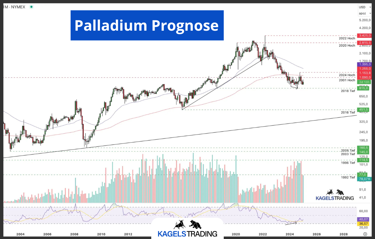 Palladium Prognose