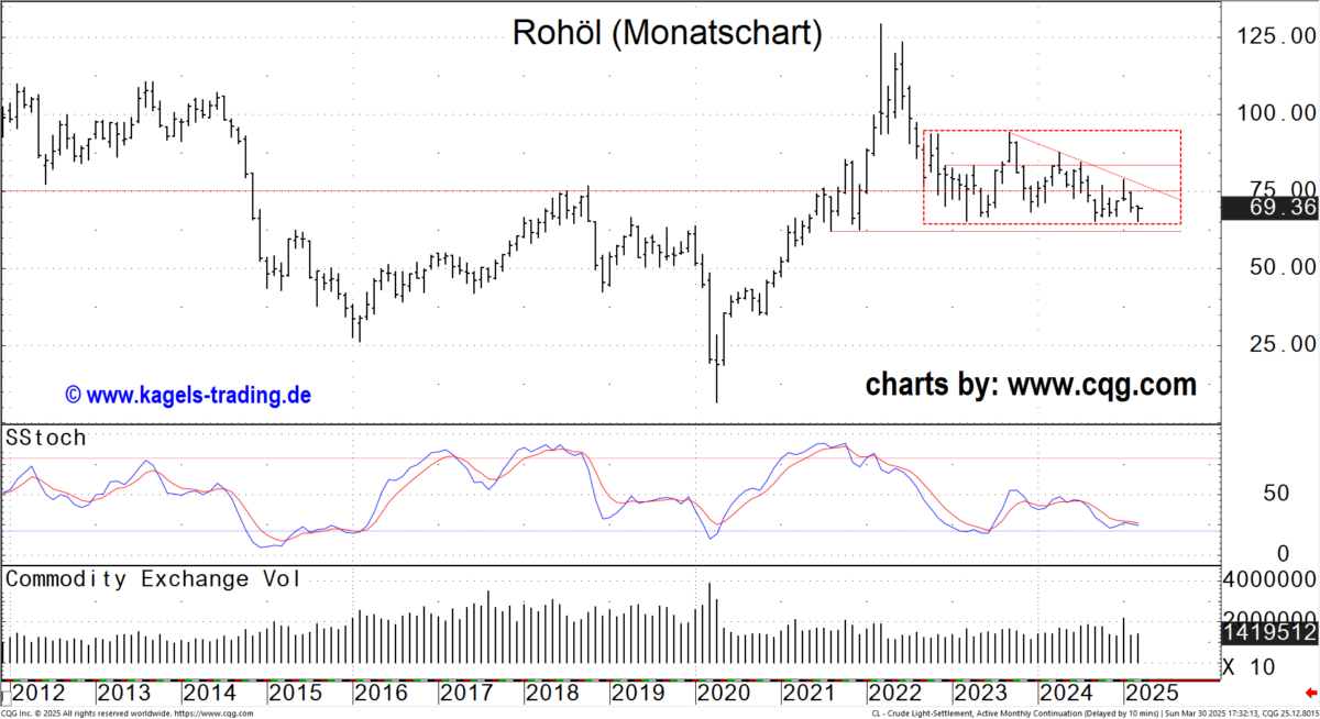 Monatschart Rohöl Futures