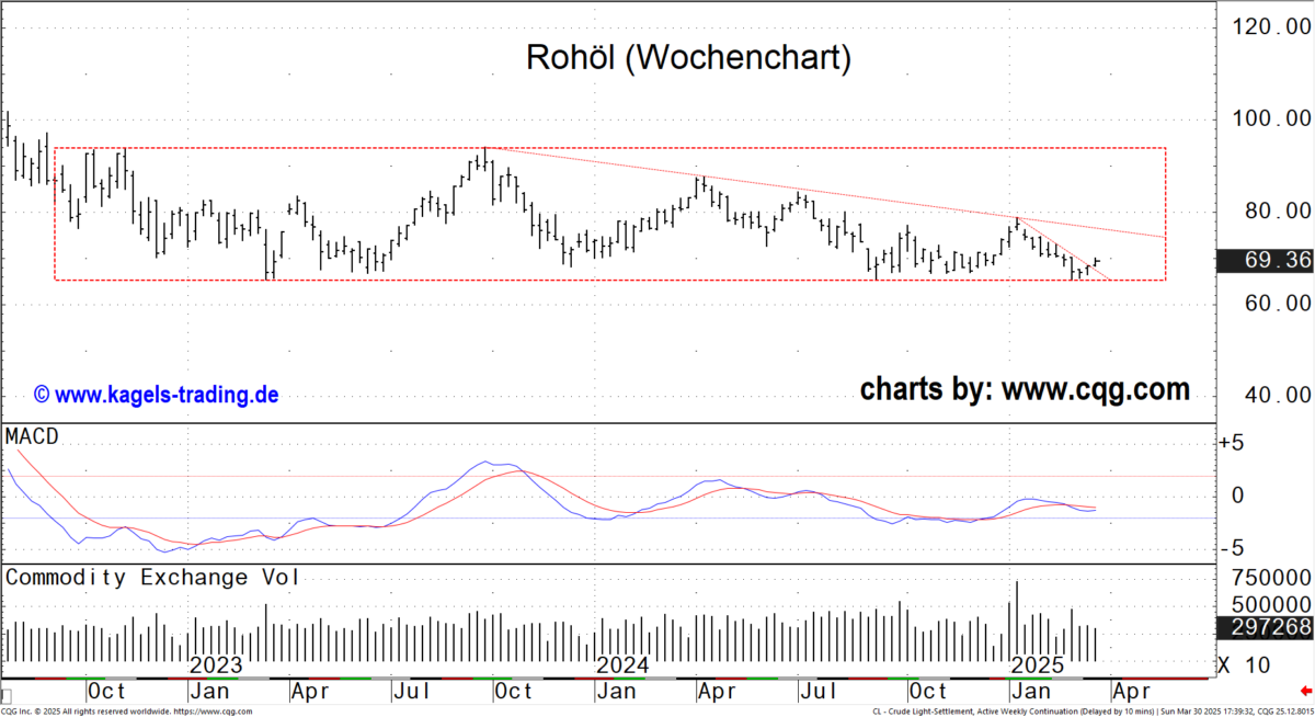 Rohöl Chart mit Wochenkerzen