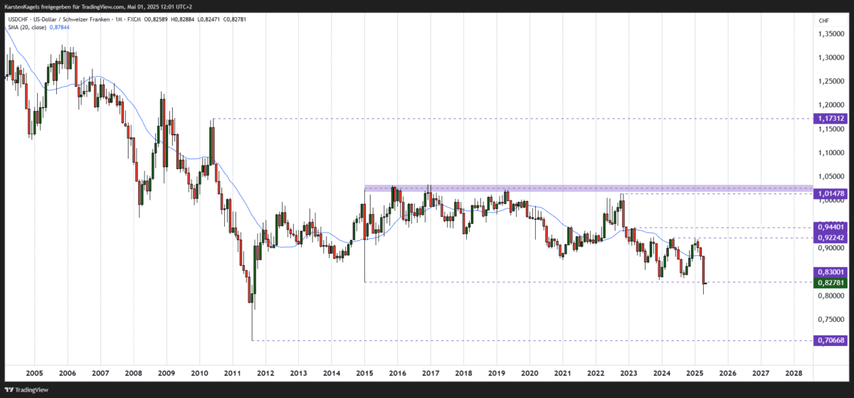 USD/CHF Kursprognose und Technische Analyse - wie geht es weiter mit dem US-Dollar/Schweizer Franken? USDCHF Prognose - Seitwärtsphase im Monatschart testet Untergrenze