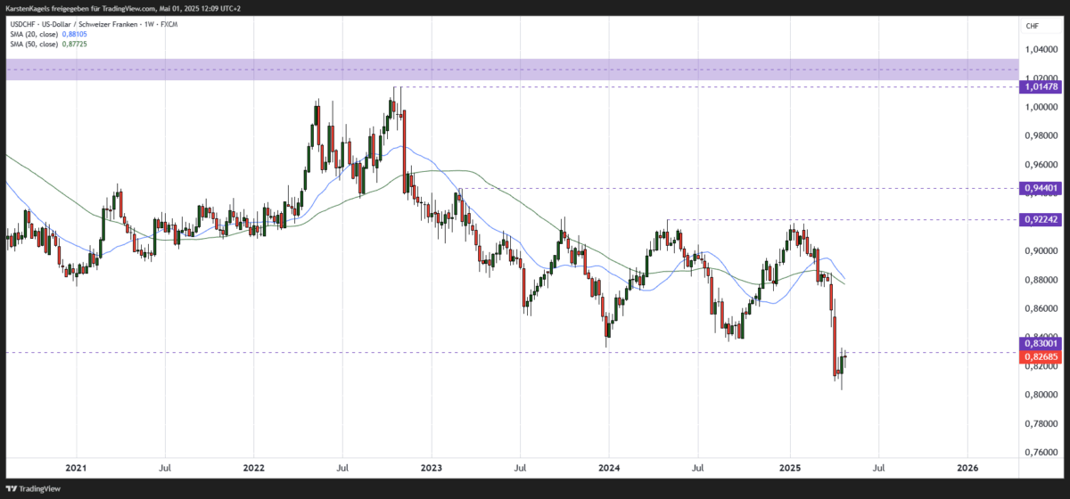 USD/CHF Kursprognose und Technische Analyse - wie geht es weiter mit dem US-Dollar/Schweizer Franken? USDCHF Kursprognose mittelfristig Wochenchart