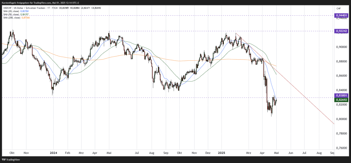 USD/CHF Kursprognose und Technische Analyse - wie geht es weiter mit dem US-Dollar/Schweizer Franken? US-Dollar Schweizer Franken USDCHF Kursprognose kurzfristig Tageschart