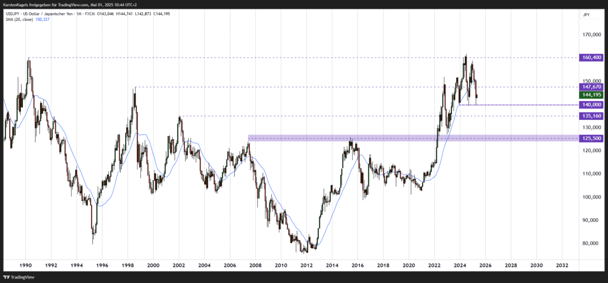 USD/JPY Kursprognose und Technische Analyse – wie geht es weiter mit dem US-Dollar/Japanischen Yen? USD/JPY langfristige Prognose - Markante Unterstützung im 140er-Bereich