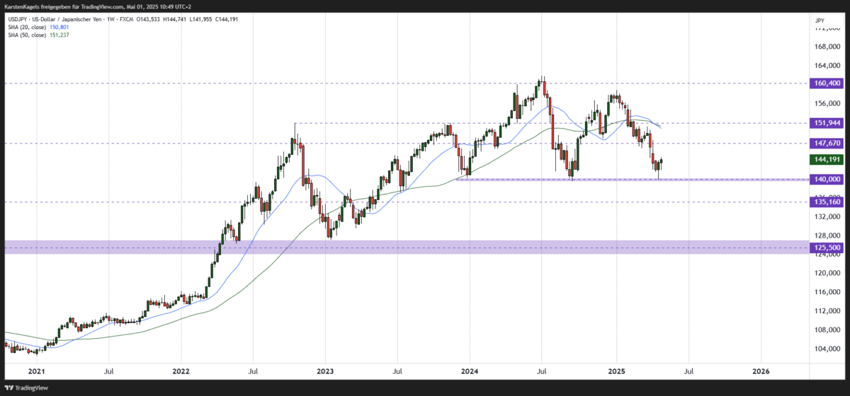 USD/JPY Kursprognose und Technische Analyse – wie geht es weiter mit dem US-Dollar/Japanischen Yen? Mittelfristige Kursprognose USD/JPY - Chart