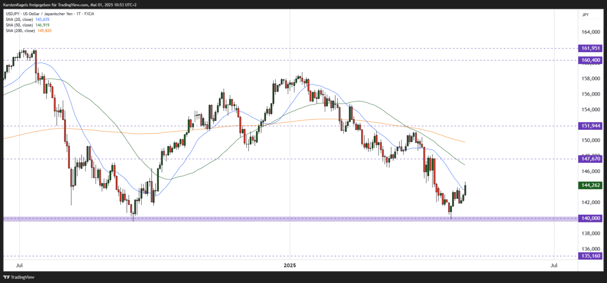 USD/JPY Kursprognose und Technische Analyse – wie geht es weiter mit dem US-Dollar/Japanischen Yen? Kurzfristige Dollar Yen Kursprognose - Tageschart