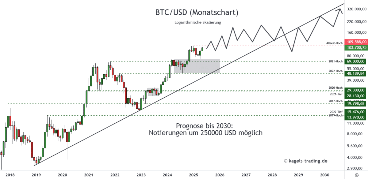 Bitcoin Prognose diese & nächste Woche – Wie geht es weiter mit BTC/USD? Bitcoin Prognose 2030 im Monatschart