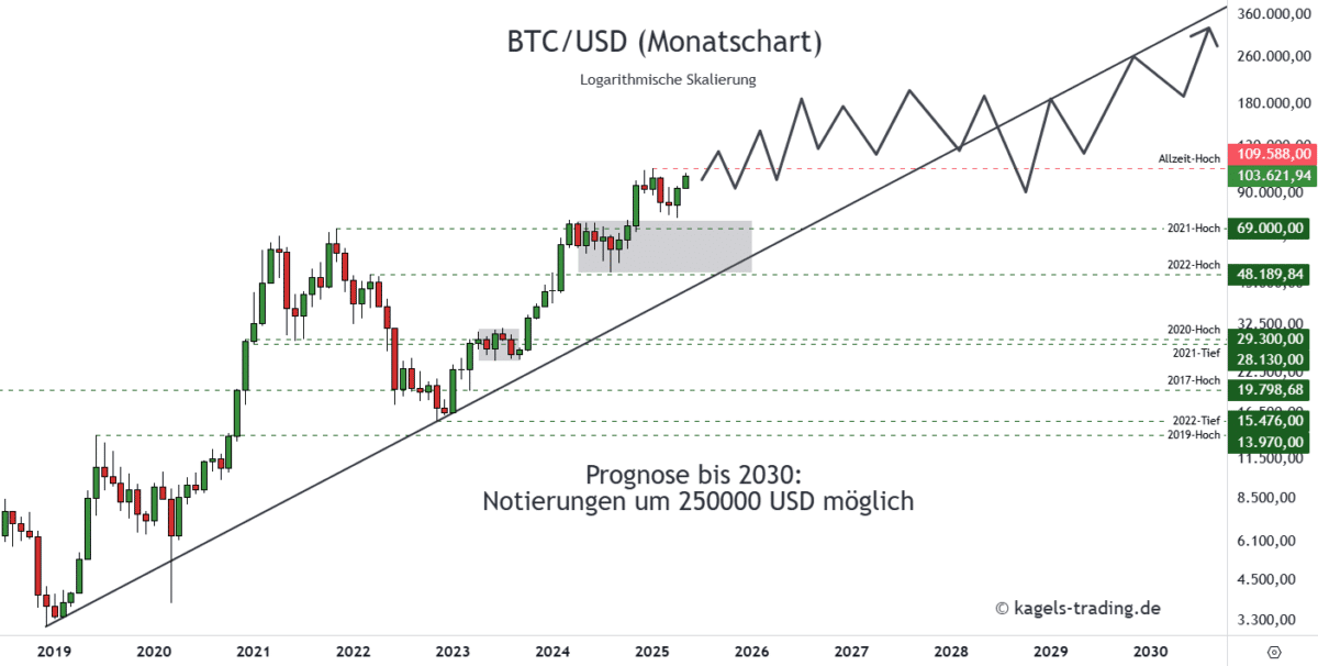 Bitcoin Prognose diese & nächste Woche – Wie geht es weiter mit BTC/USD? Bitcoin Prognose 2030 im Monatschart