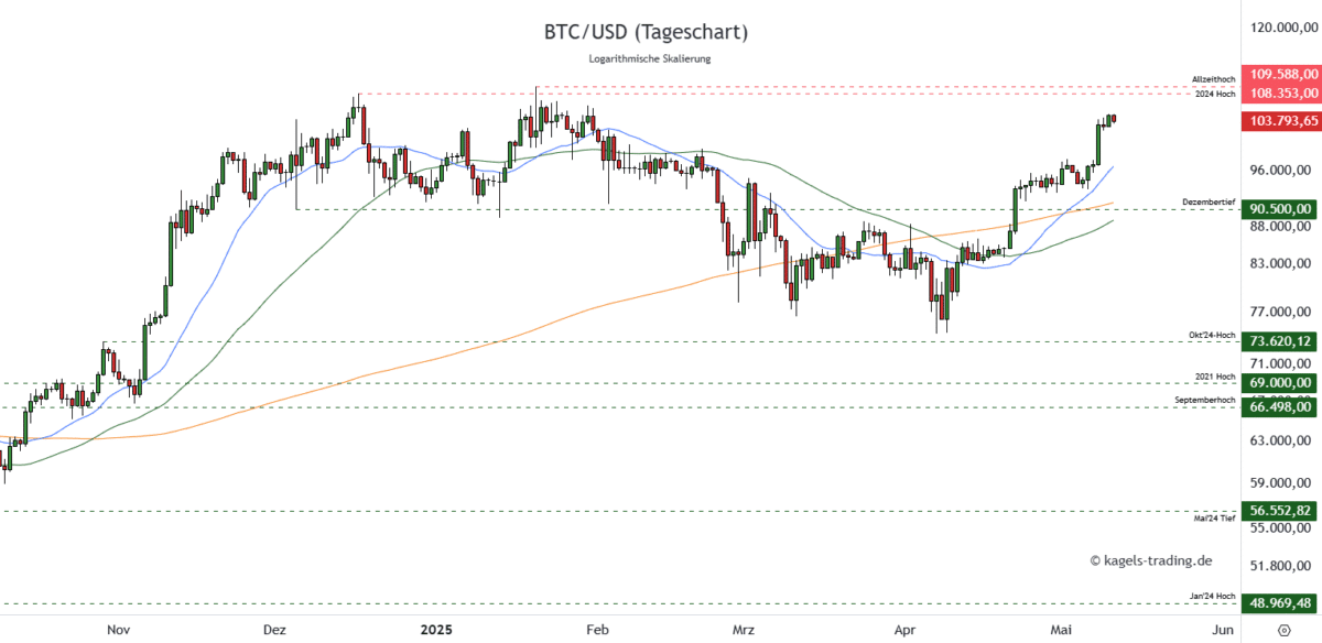 Bitcoin Prognose diese & nächste Woche – Wie geht es weiter mit BTC/USD? BTCUSD Bitcoin Prognose Tageschart 103.793 US Dollar