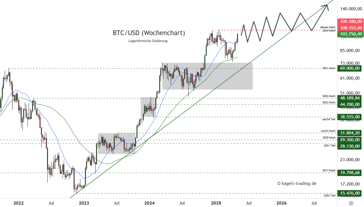 Bitcoin Prognose diese & nächste Woche – Wie geht es weiter mit BTC/USD? Bitcoin Prognose mittelfristig im Wochenchart