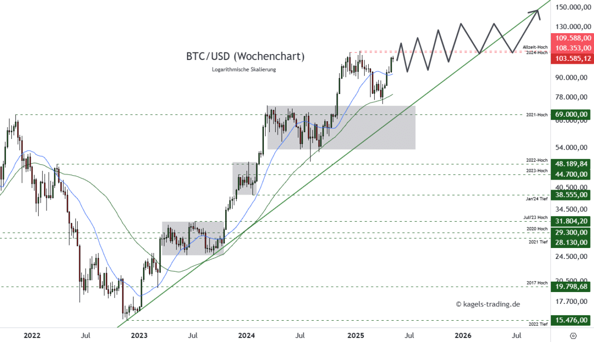 Bitcoin Prognose diese & nächste Woche – Wie geht es weiter mit BTC/USD? Bitcoin Prognose mittelfristig im Wochenchart