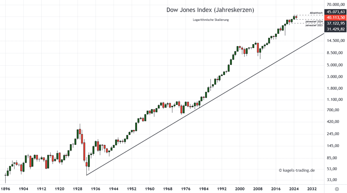 Dow Jones Prognose im langfristigen Jahreschart