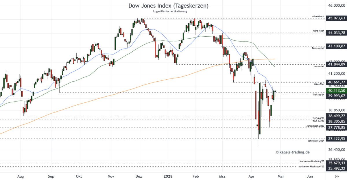 Dow Jones Aktienindex - Kurzfristige Prognose im Tageschart @ 40.113