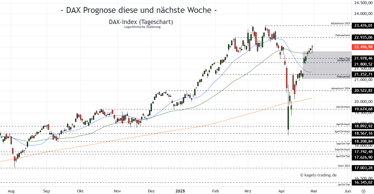 DAX Prognose heute, morgen, nächste Woche und darüber hinaus Dax-Index-Prognose für diese und nächste Woche im Tageschart