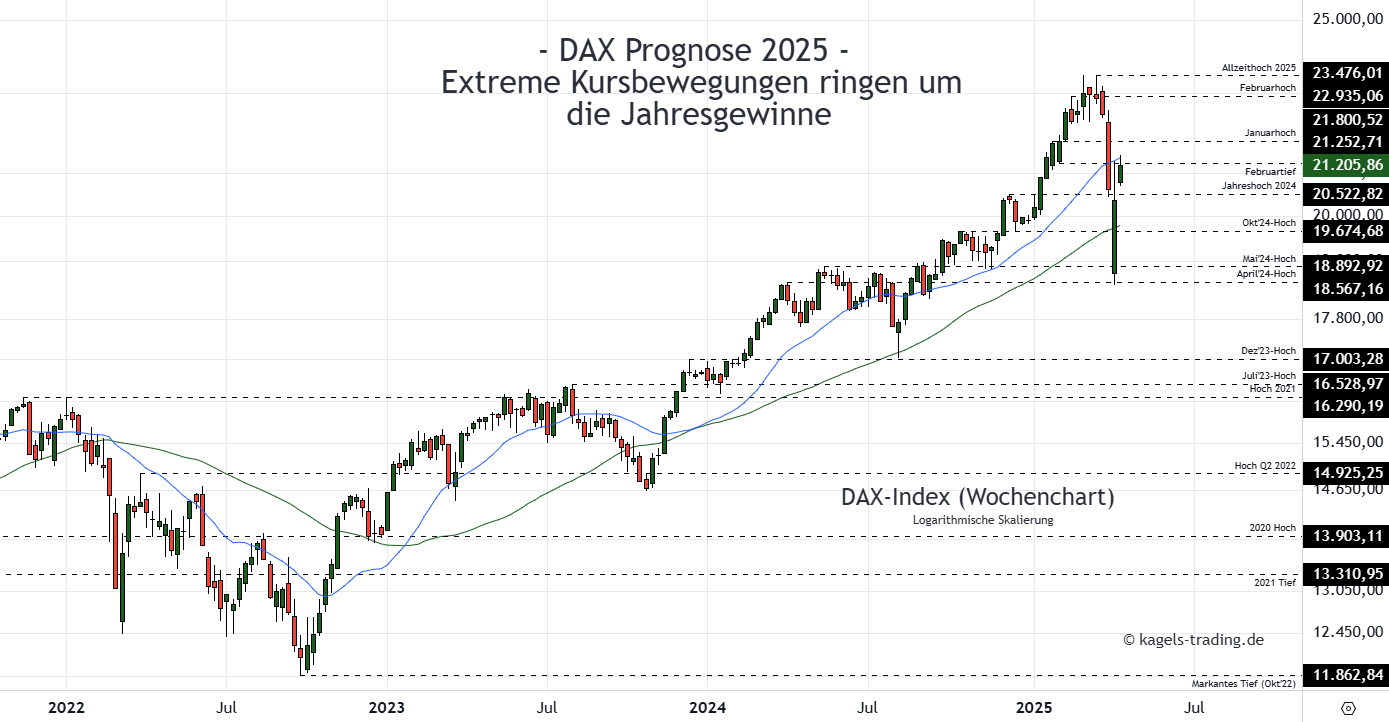 DAX Prognose heute, morgen, nächste Woche und darüber hinaus Dax Index Prognose im Wochenchart @ 21.205
