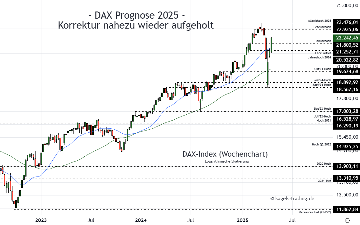DAX Prognose heute, morgen, nächste Woche und darüber hinaus Dax Index Prognose im Wochenchart @ 22.242