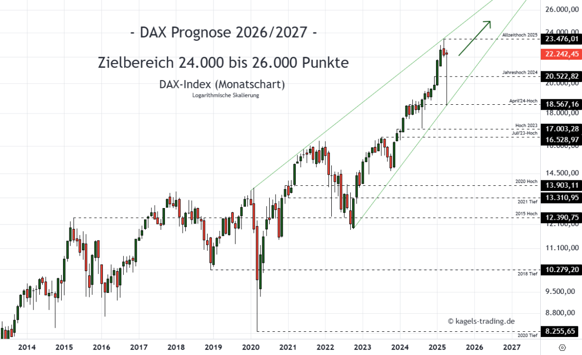 DAX Prognose heute, morgen, nächste Woche und darüber hinaus Dax Index Prognose Monatschart @ 22.242