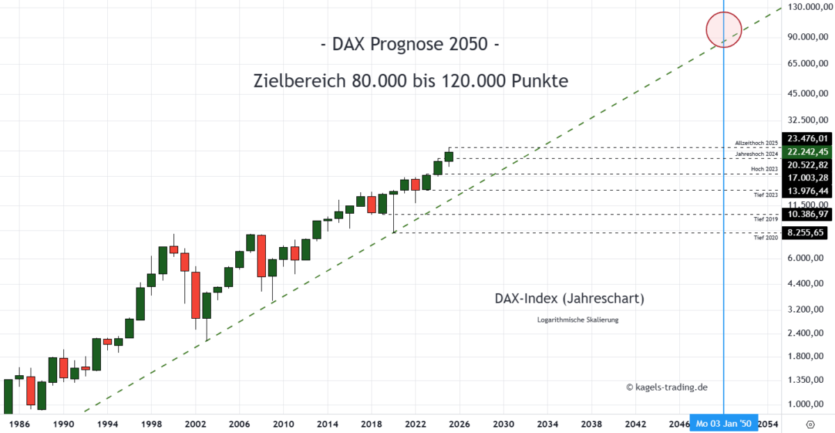 Dax Index Prognose im langfristigen Jahreschart