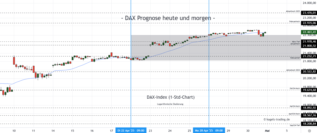 DAX Prognose heute, morgen, nächste Woche und darüber hinaus Stundenchart: DAX Prognose heute & morgen