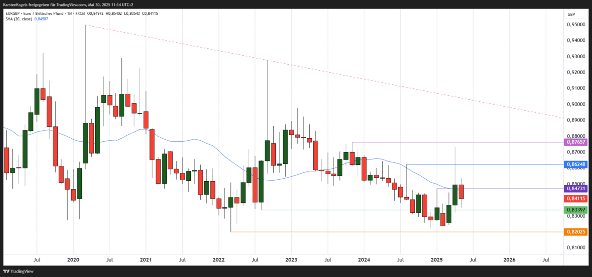 EUR/GBP Kursprognose und Technische Analyse - wie geht es weiter mit dem Euro/Britisches Pfund? Euro britisches Pfund langfristige Kursprognose