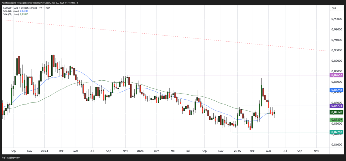 EUR/GBP Kursprognose und Technische Analyse - wie geht es weiter mit dem Euro/Britisches Pfund? EURGBP mittelfristige Kursprognose