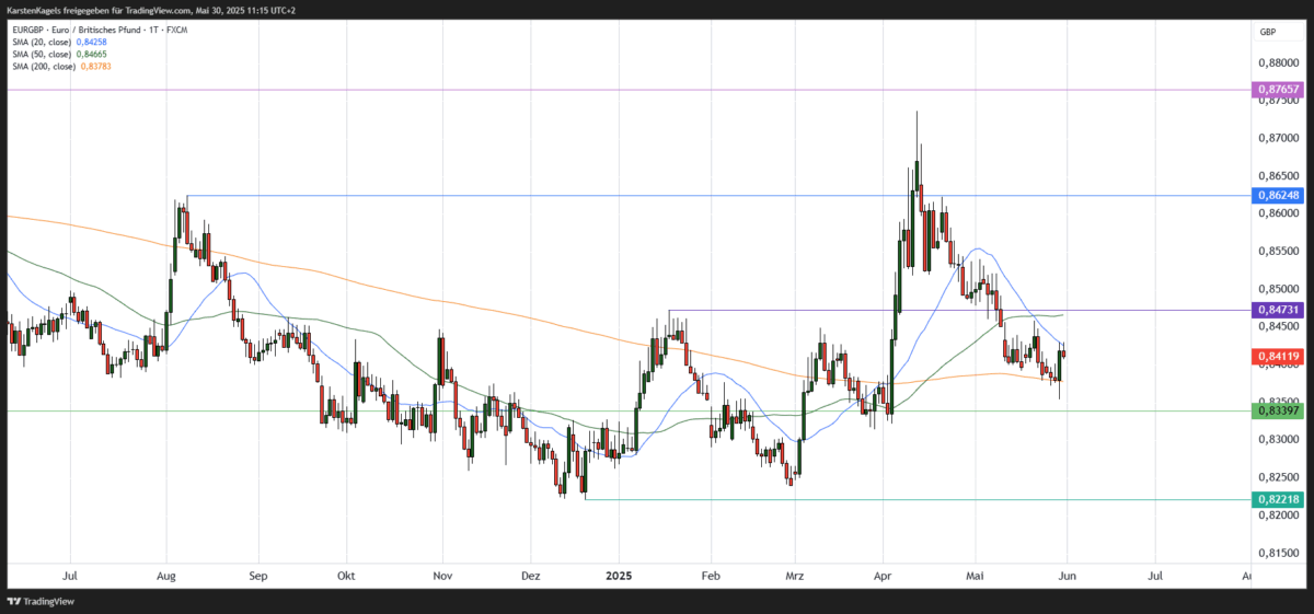 EUR/GBP Kursprognose und Technische Analyse - wie geht es weiter mit dem Euro/Britisches Pfund? EUR/GBP kurzfristige Kursprognose