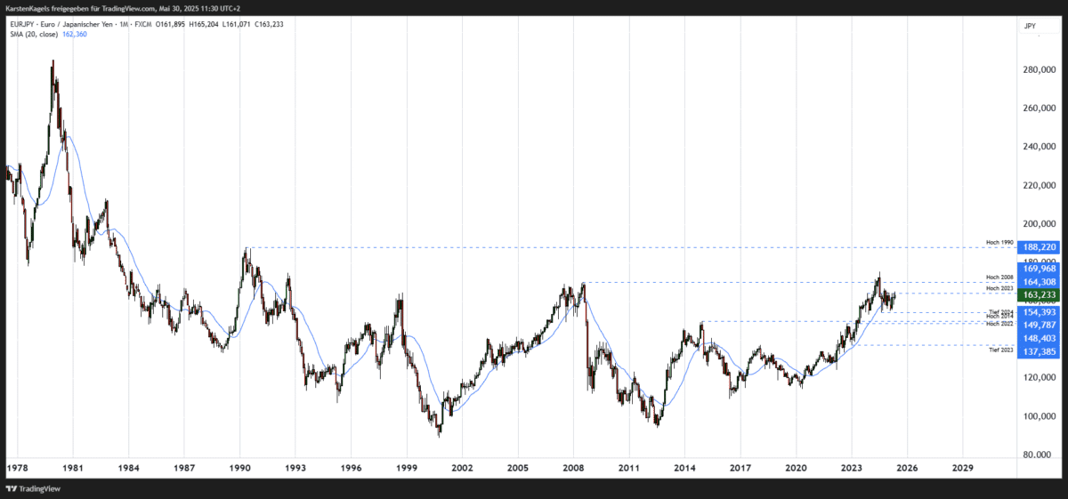 EUR/JPY Kursprognose und Technische Analyse – wie geht es weiter mit dem Euro/Japanischen Yen? EURJPY Prognose langfristig