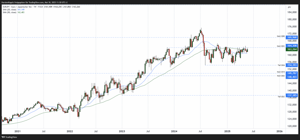 EUR/JPY Kursprognose und Technische Analyse – wie geht es weiter mit dem Euro/Japanischen Yen? Mittelfristige Kursprognose EUR/JPY
