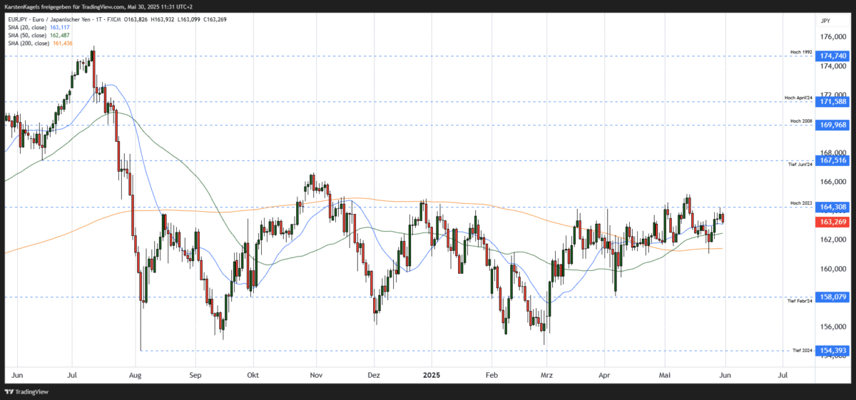 EUR/JPY Kursprognose und Technische Analyse – wie geht es weiter mit dem Euro/Japanischen Yen? Kurzfristige Euro Yen Kursprognose