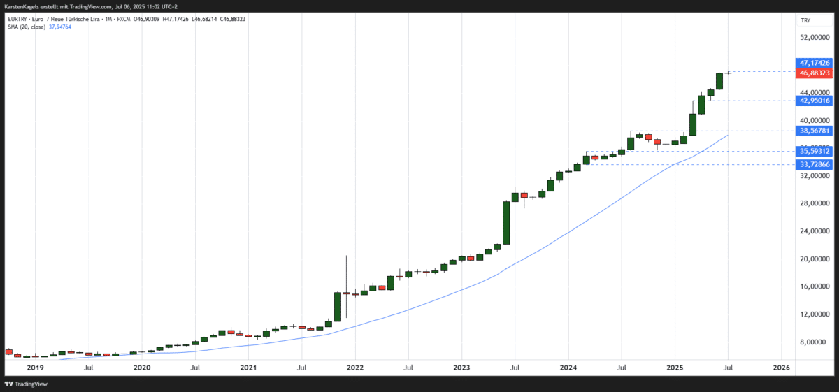 EUR/TRY Kursprognose und Technische Analyse - wie geht es weiter mit dem Euro/Türkische Lira? EUR/TRY langfristige Kursprognose - intakter Aufwärtstrend