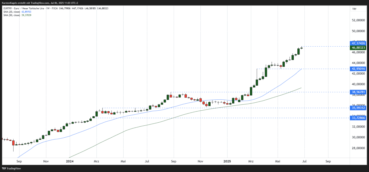 EUR/TRY Kursprognose und Technische Analyse - wie geht es weiter mit dem Euro/Türkische Lira? Euro Türkische Lira Kursprognose mittelfristig