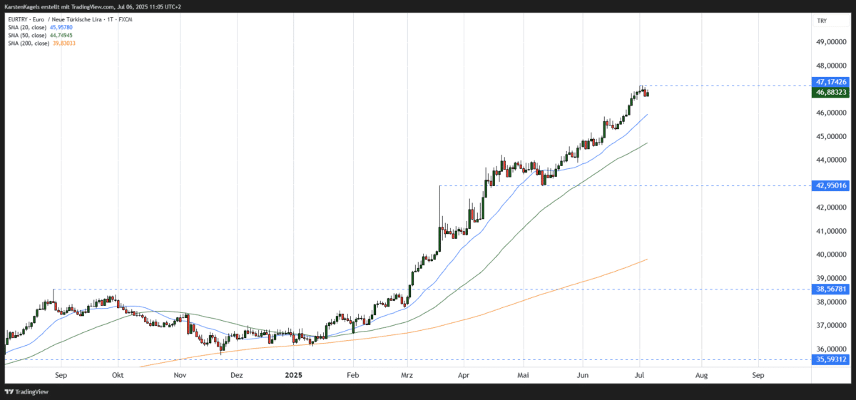 EUR/TRY Kursprognose und Technische Analyse - wie geht es weiter mit dem Euro/Türkische Lira? Euro/Türkische Lira Kursprognose kurzfristiger Tageschart