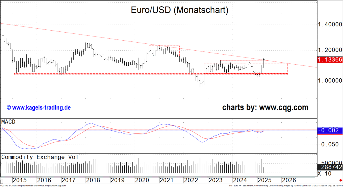 Euro/Dollar im Monatschart