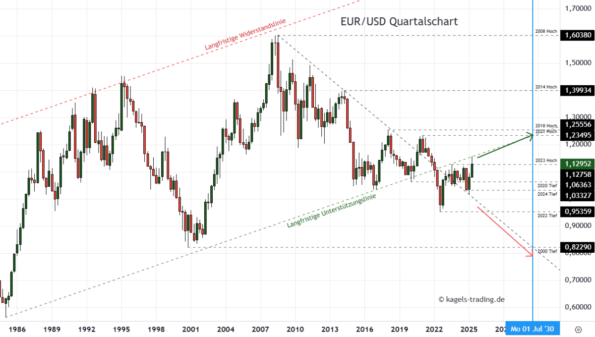 EUR/USD Prognose heute, morgen & nächste Woche und darüber hinaus Langfristige EUR/USD Prognose bis 2030 im Quartalschart