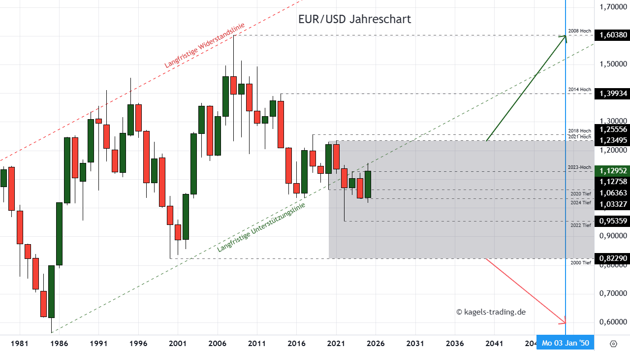 EUR/USD Prognose heute, morgen & nächste Woche und darüber hinaus Euro Dollar Prognose bis 2050 im Jahreschart @1,1295
