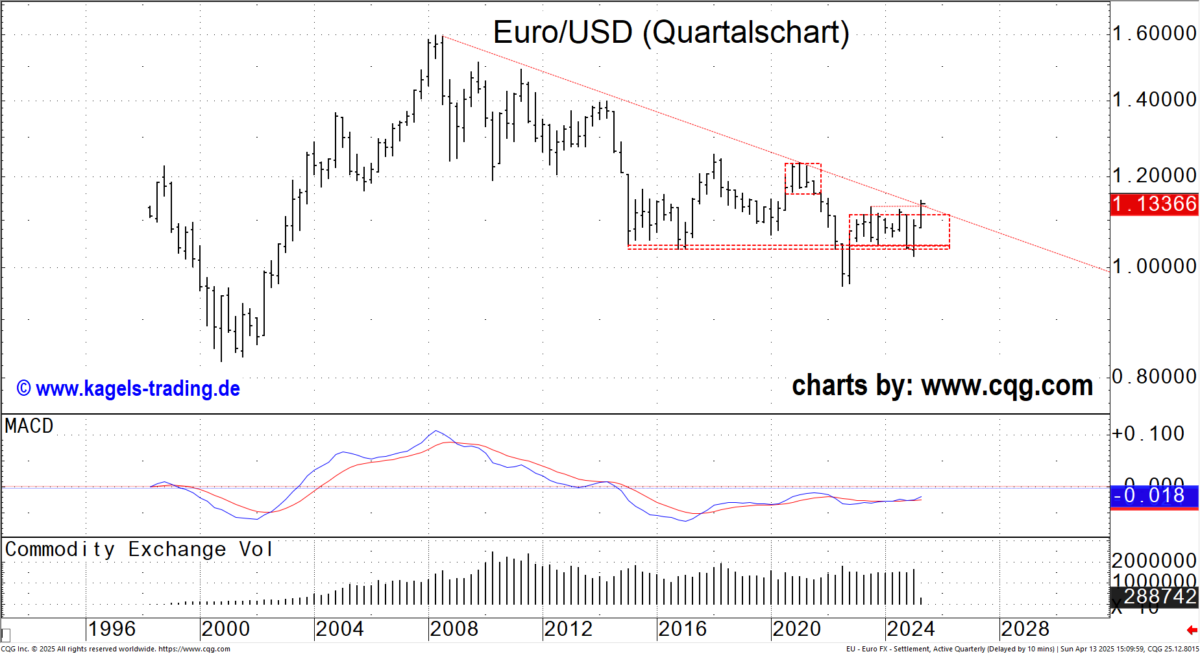 Chart: Quartalskerzen im EUR/USD